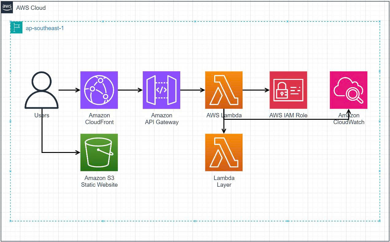 ColorLab AWS Serverless Architecture - Region: ap-southeast-1 (Singapore)
